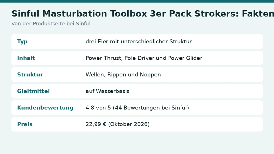 Faktenkarte zu Sinful Masturbation Toolbox 3er Pack Strokers von der Produktseite bei Sinful: typ, inhalt, struktur und gleitmittel auf einen Blick