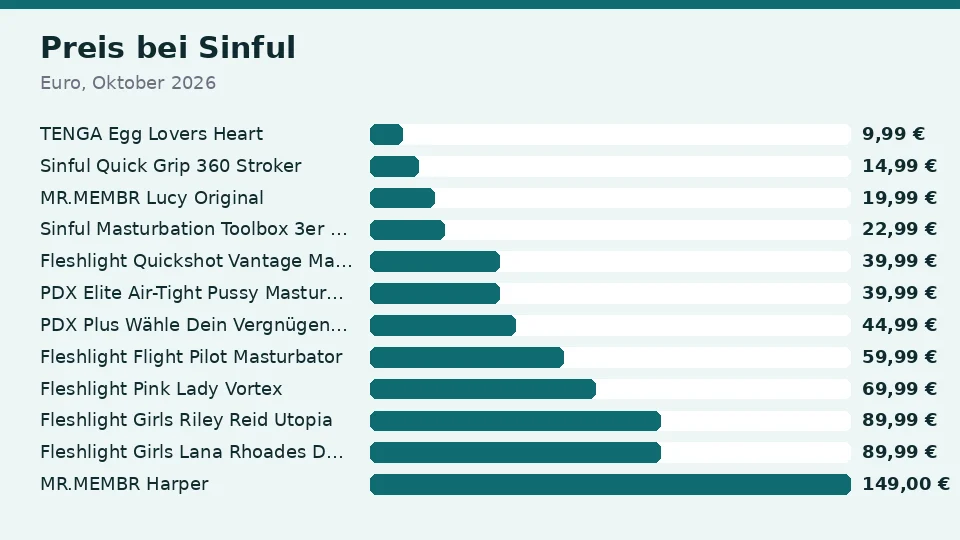 Preise der Taschenmuschis bei Sinful im Oktober 2026, von TENGA Egg Lovers Heart für 9,99 Euro bis MR.MEMBR Harper für 149,00 Euro