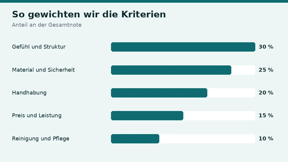 So gewichten wir die fünf Kriterien bei einer Taschenmuschi: Gefühl und Struktur 30 %, Material und Sicherheit 25 %, Handhabung 20 %, Preis und Leistung 15 % und Reinigung und Pflege 10 %