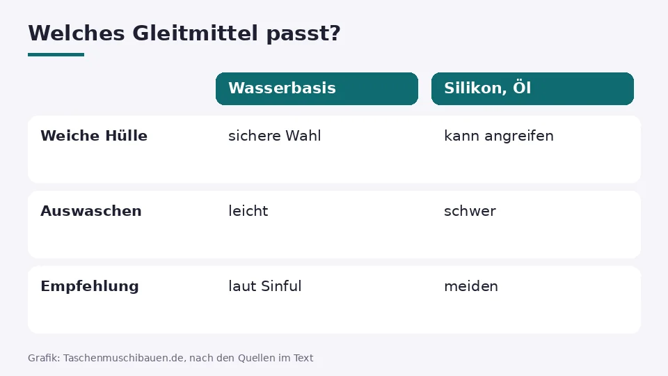 Gleitgel für die Taschenmuschi als Tabelle: Wasserbasis ist für weiche Hüllen die sichere Wahl, Silikon und Öl lieber meiden