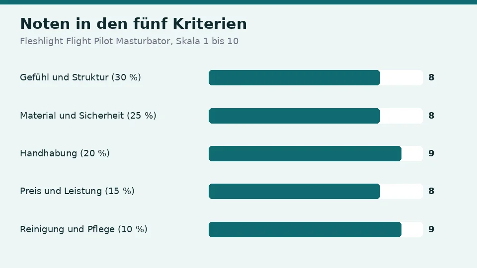 Noten für Fleshlight Flight Pilot Masturbator in den fünf Kriterien: 8 für Gefühl und Struktur, 8 für Material und Sicherheit, 9 für Handhabung, 8 für Preis und Leistung und 9 für Reinigung und Pflege
