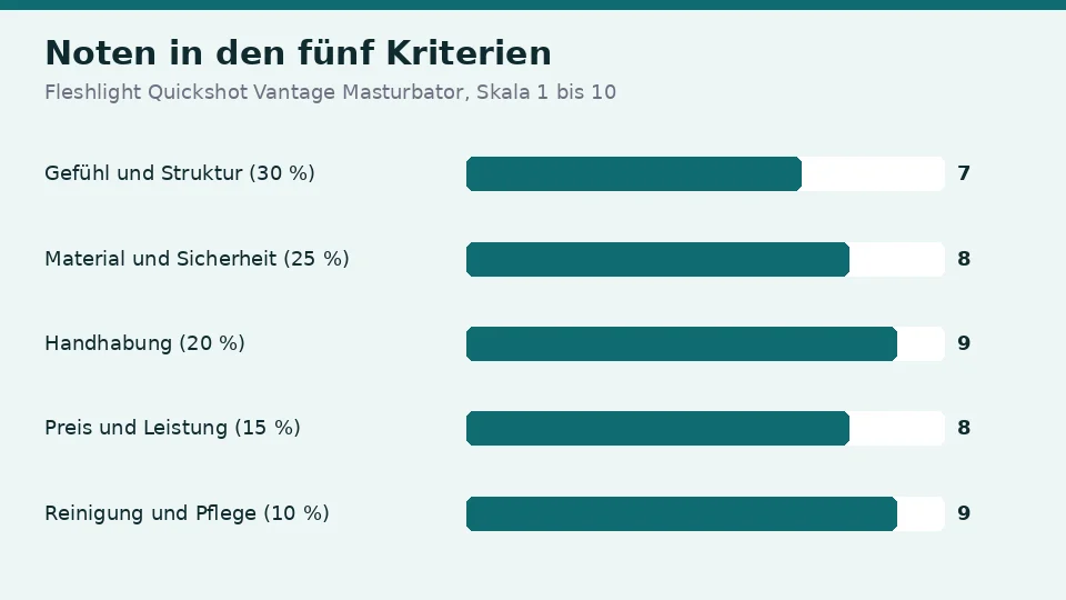 Noten für Fleshlight Quickshot Vantage Masturbator in den fünf Kriterien: 7 für Gefühl und Struktur, 8 für Material und Sicherheit, 9 für Handhabung, 8 für Preis und Leistung und 9 für Reinigung und Pflege
