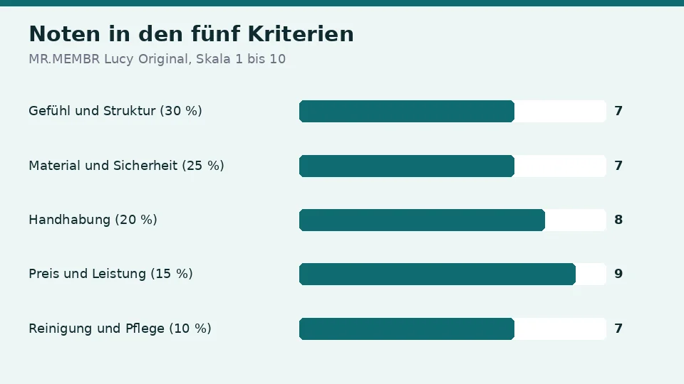 Noten für MR.MEMBR Lucy Original in den fünf Kriterien: 7 für Gefühl und Struktur, 7 für Material und Sicherheit, 8 für Handhabung, 9 für Preis und Leistung und 7 für Reinigung und Pflege