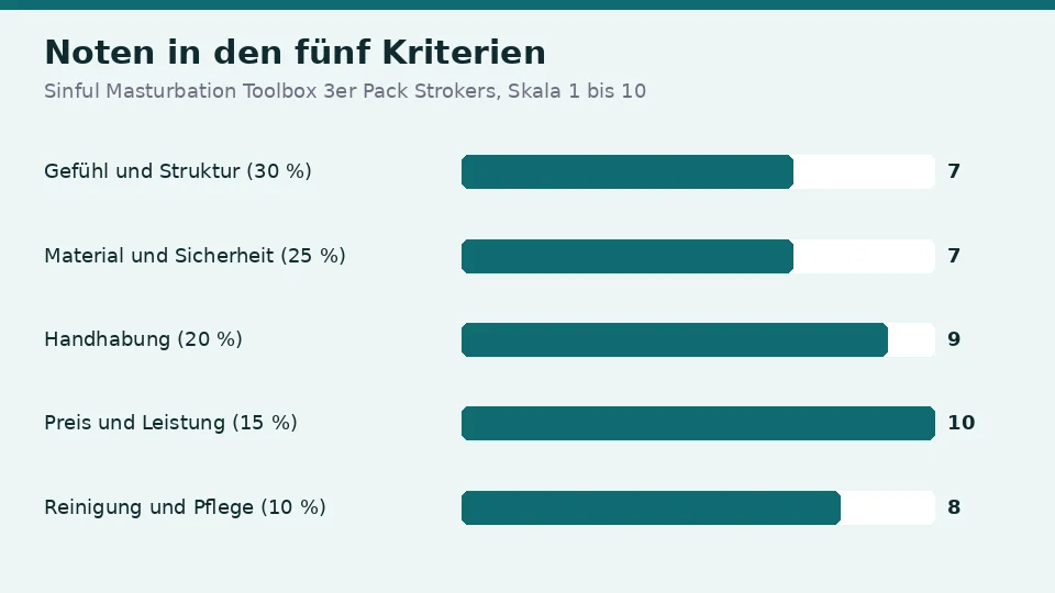 Noten für Sinful Masturbation Toolbox 3er Pack Strokers in den fünf Kriterien: 7 für Gefühl und Struktur, 7 für Material und Sicherheit, 9 für Handhabung, 10 für Preis und Leistung und 8 für Reinigung und Pflege